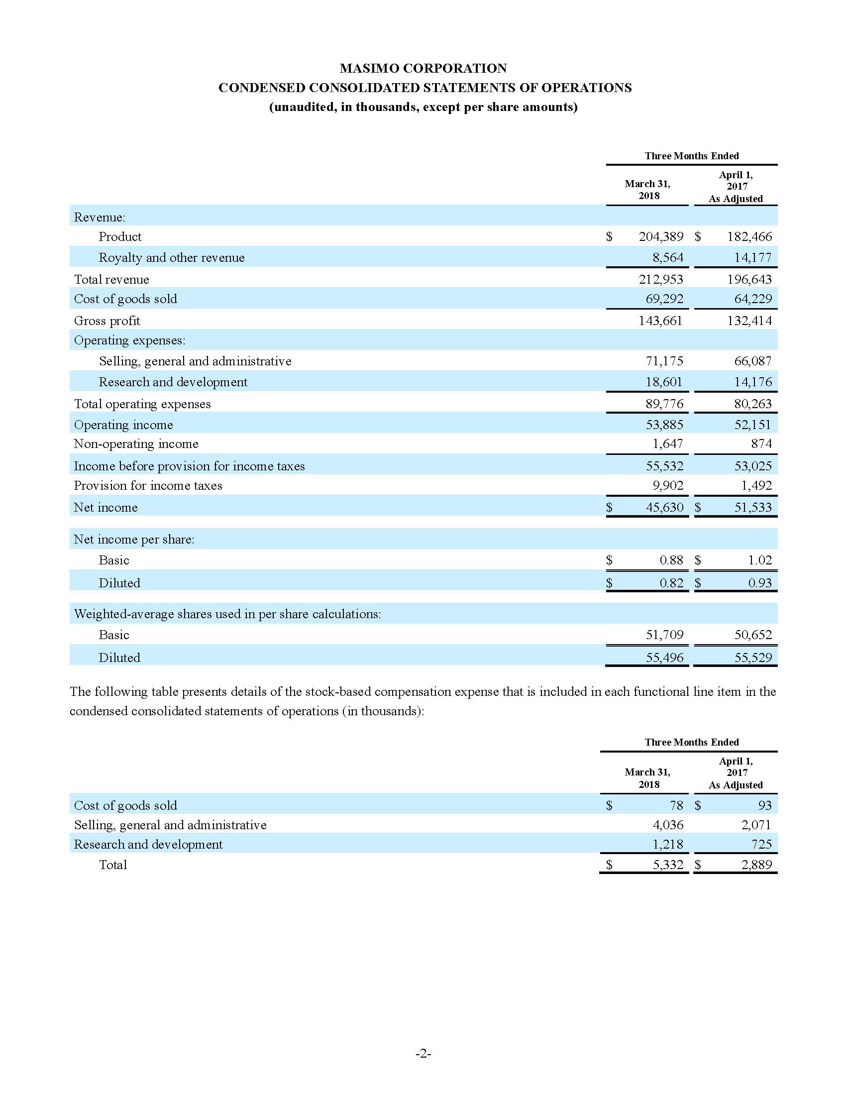 CONDENSED CONSOLIDATED statement of operations