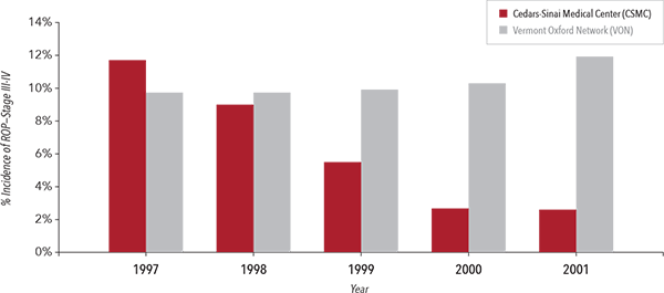 Masimo - Rates of Retinopathy of Prematurity in Very Low Birth Weight Infants chart