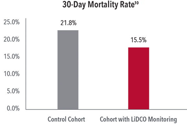 Masimo - LiDCO 30 Day graph